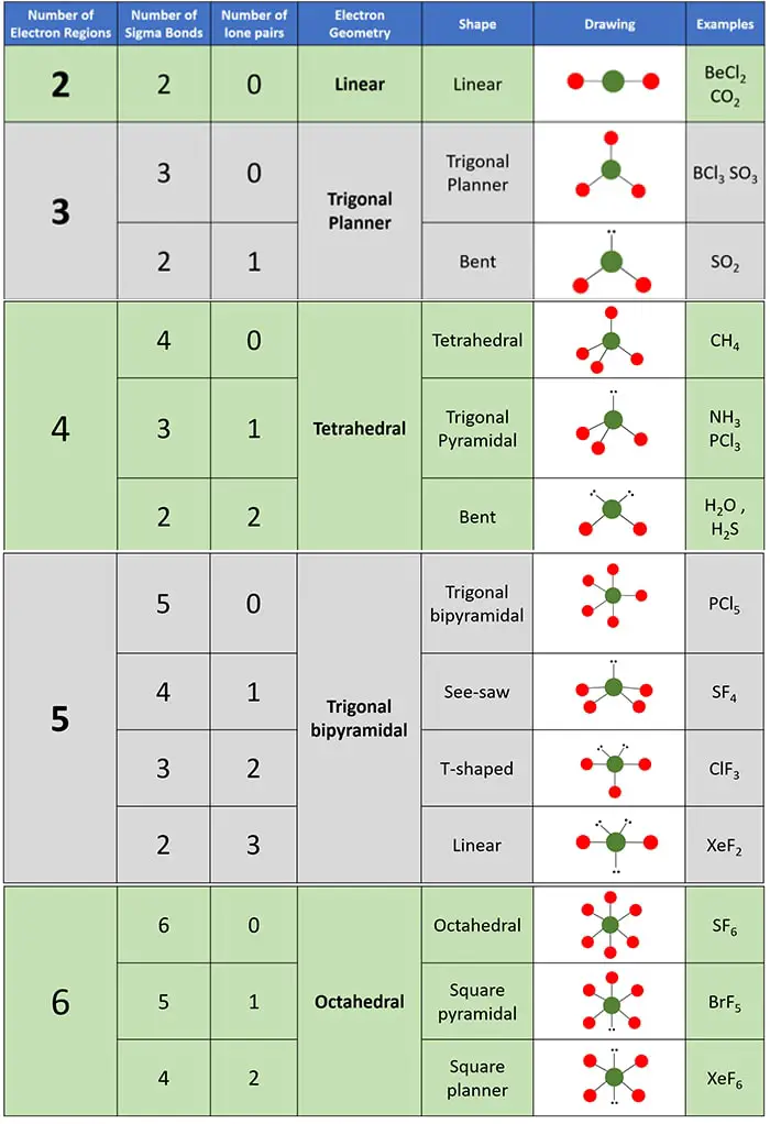 shapes and geometry of molecules according to the number of electron regions, sigma bonds and lone pairs